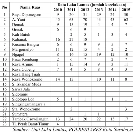 Tabel 4. 5 D ata Kecelakaan Kota Surabaya di Jalan Arteri  Primer Tahun 2010 - 2015 