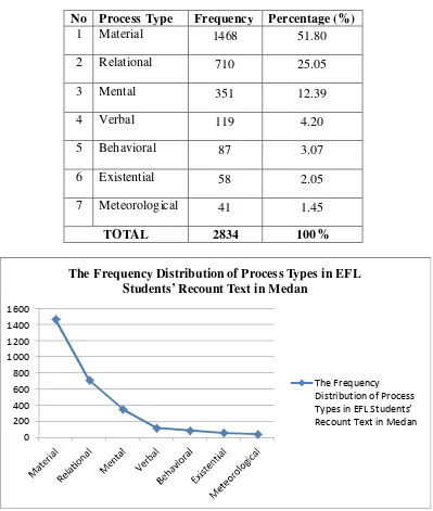 Table 4.1. The Frequency Distribution of Process Types in EFL Students’ 