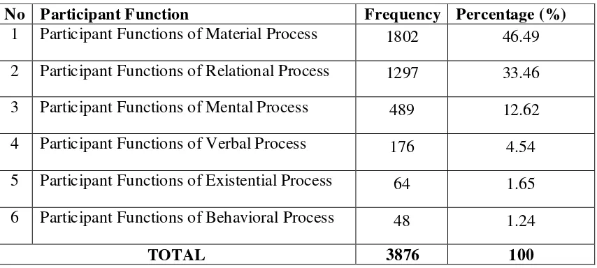 Table 4.16. The Frequency Distribution of Participant Types in EFL Students’ Recount Text in Medan 