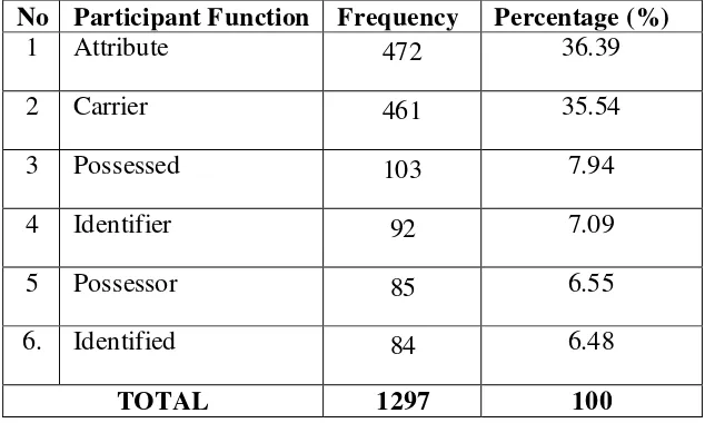 Table 4.22. The Frequency Distribution of Participant Function in Relational 