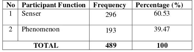 Table 4.28. The Frequency Distribution of Participant Function in Mental 