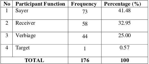 Table 4.30. The Frequency Distribution of Participant Function in Verbal 