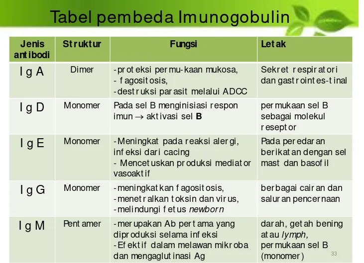 Tabel pembeda Imunogobulin