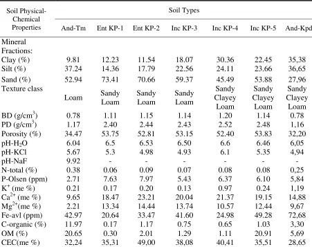 Table 1. Selected physical and chemical properties of the soils studied 