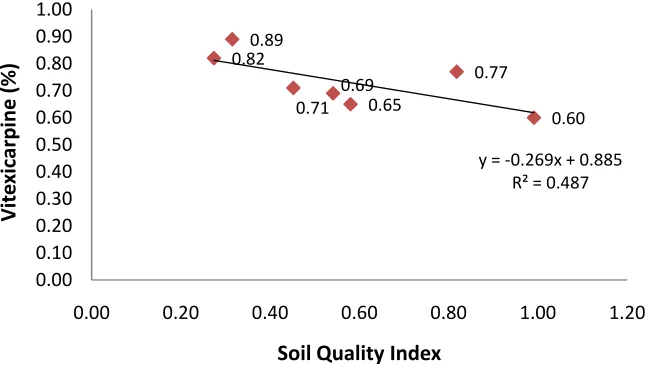 Figure 3. Relationship between soil quality index and vitexicarpine concentration 