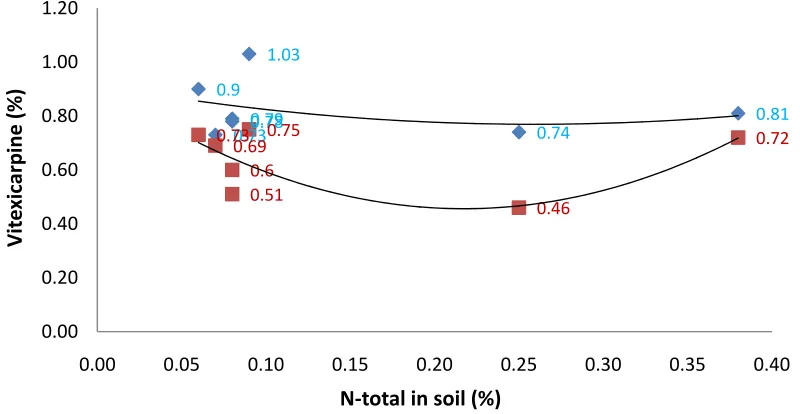 Figure 4. Relationship between N-total in the soil and vitexicarpine concentration in the young and older leaves of V.trifolia L
