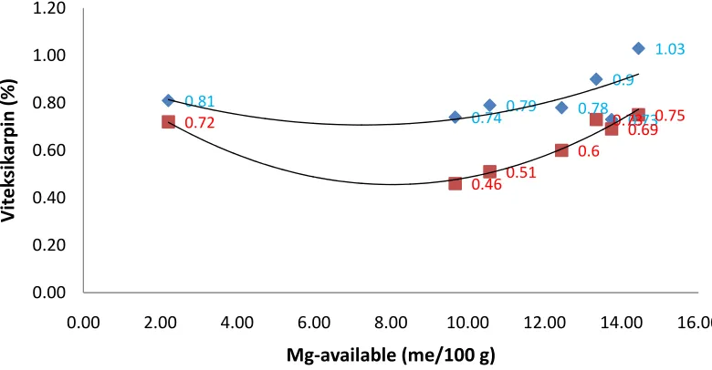Figure 5. Relationship between Mg-available in the soil and vitexicarpine concentration in the  young and older leaves of V.trifolia L