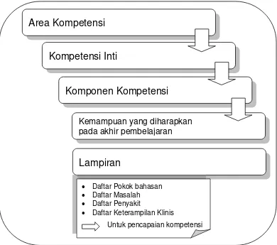 Gambar 1. skematis, susunan Standar Kompetensi Dokter Indonesia. 