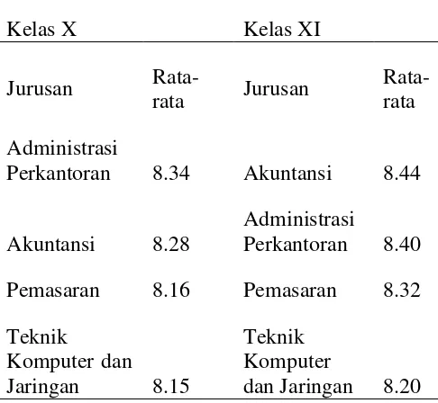 Tabel 1.1 Daftar Nilai Rata-Rata 