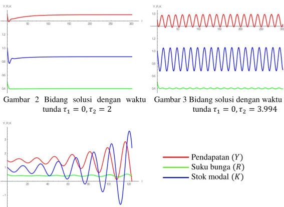 Gambar 3 Bidang solusi dengan waktu      