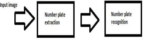 Figure (1) Number Plate Recognition System 