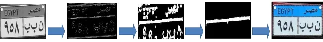 Figure (2) Process of plate extraction 