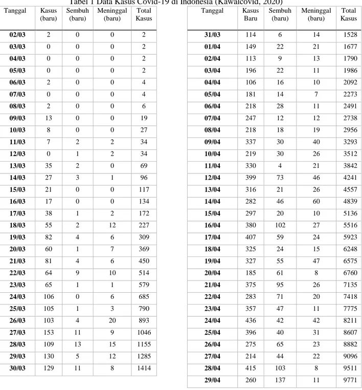Tabel 1 Data Kasus Covid-19 di Indonesia (Kawalcovid, 2020)  Tanggal  Kasus   (baru)  Sembuh (baru)  Meninggal (baru)  Total  Kasus  02/03  2  0  0  2  03/03  0  0  0  2  04/03  0  0  0  2  05/03  0  0  0  2  06/03  2  0  0  4  07/03  0  0  0  4  08/03  2 