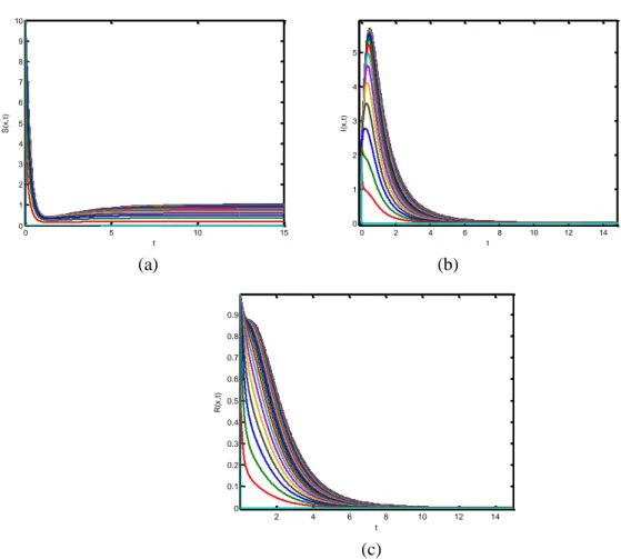 Gambar 3. Grafik Solusi: (a). S(x,t), (b). I(x,t), dan (c). R(x,t) 