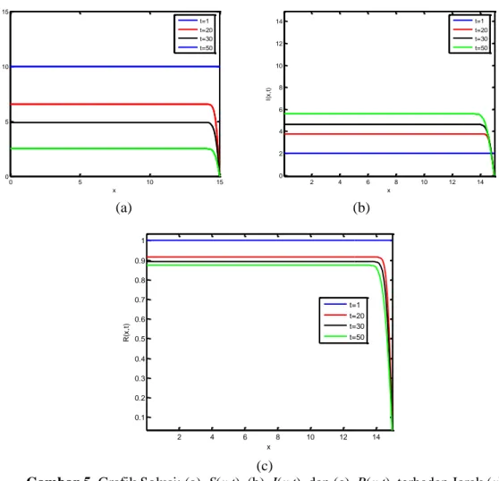 Gambar 5. Grafik Solusi: (a). S(x,t), (b). I(x,t), dan (c). R(x,t), terhadap Jarak (x) 