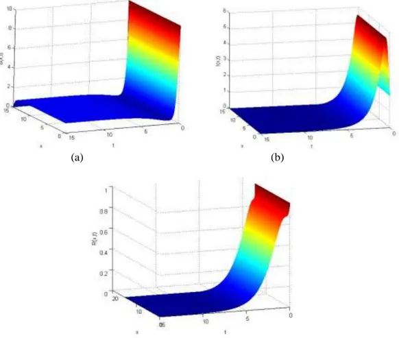 Gambar 6. Kurva Solusi Model untuk Populasi Sehat (a); Populasi Infektif (b); dan Populasi 