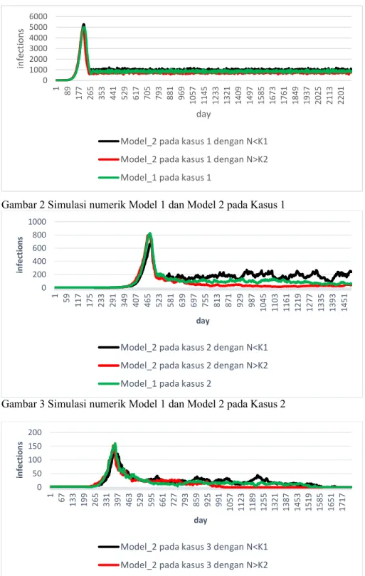 Gambar 3 Simulasi numerik Model 1 dan Model 2 pada Kasus 2 