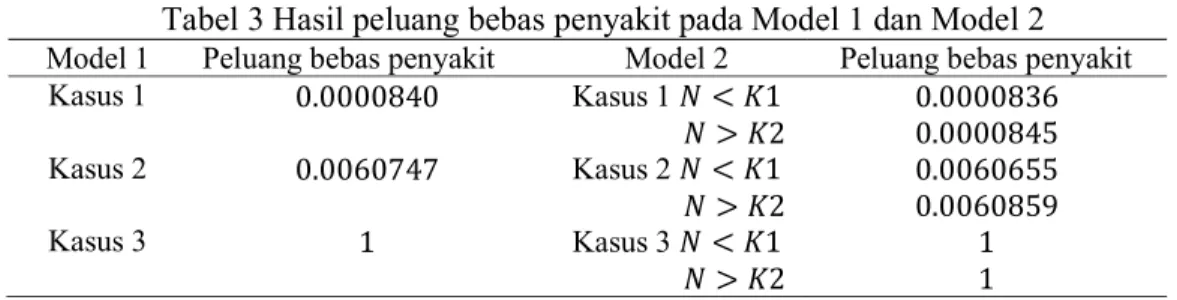 Tabel 3 Hasil peluang bebas penyakit pada Model 1 dan Model 2 