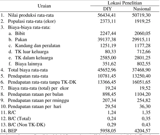 Tabel 1.  Hasil Analisis Usaha Ternak Puyuh Rata-rata per Tahun (dalam Rp 000)  Tahun 2006 