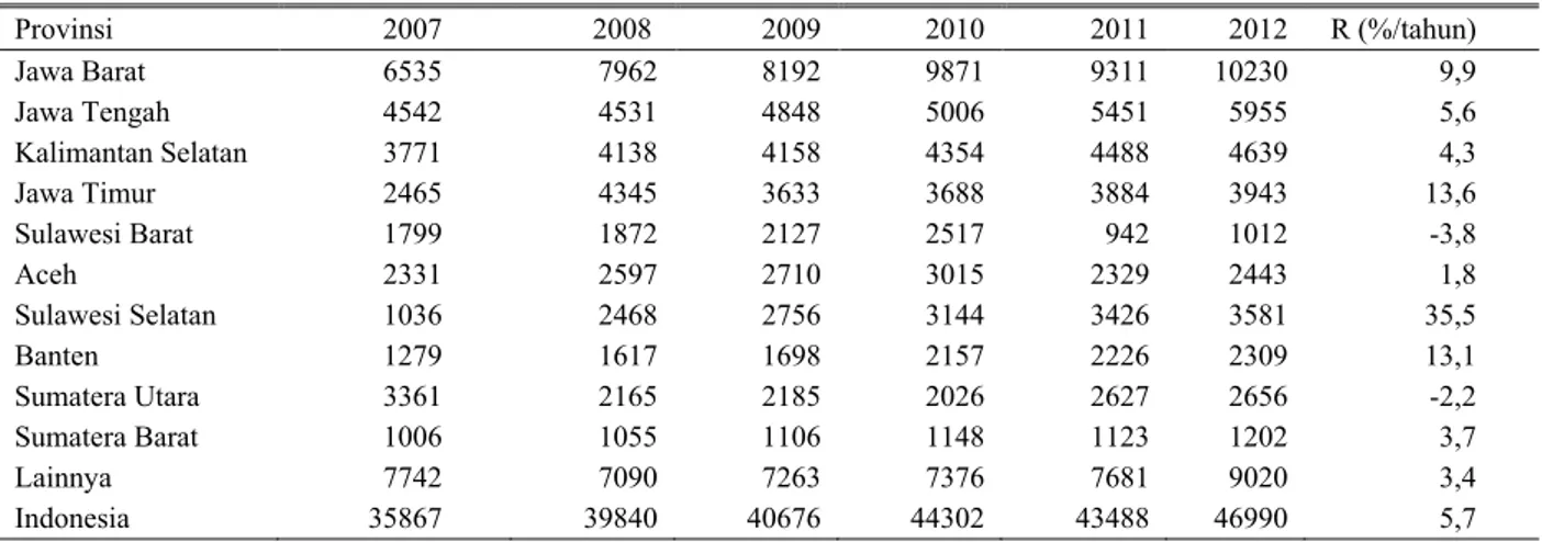 Tabel 1. Pertumbuhan populasi itik pada sentra produksi di Indonesia, 2007-2012 (000 ekor) 