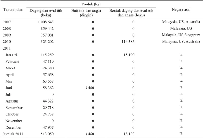 Tabel 2. Volume impor daging dan oval itik dan angsa ke Indonesia, 2007-2011 