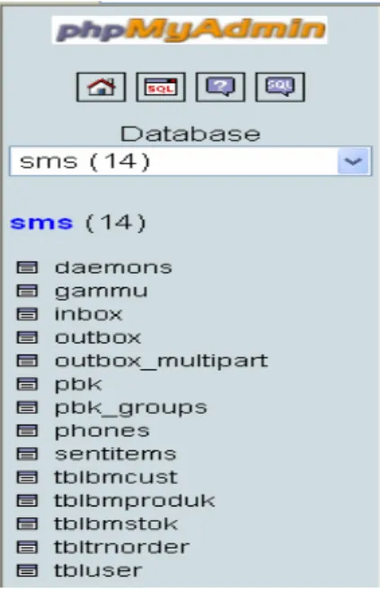 Gambar 4.9 Struktur Tabel Dalam Database sms 