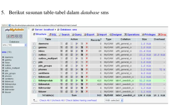 Gambar 4.8 Struktur Tabel SMS Controller Dalam Database Sms 