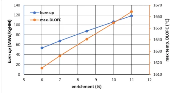 Gambar 1  Temperatur puncak setelah DLOFC dan burnup terhadap variasi enrichment  3.3  Hasil perhitungan pada variasi heavy metal loading bahan bakar 