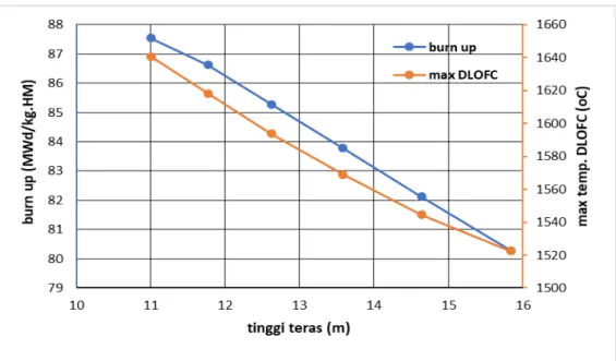 Gambar 3 Temperatur setelah DLOFC dan nilai burnup terhadap tinggi teras 