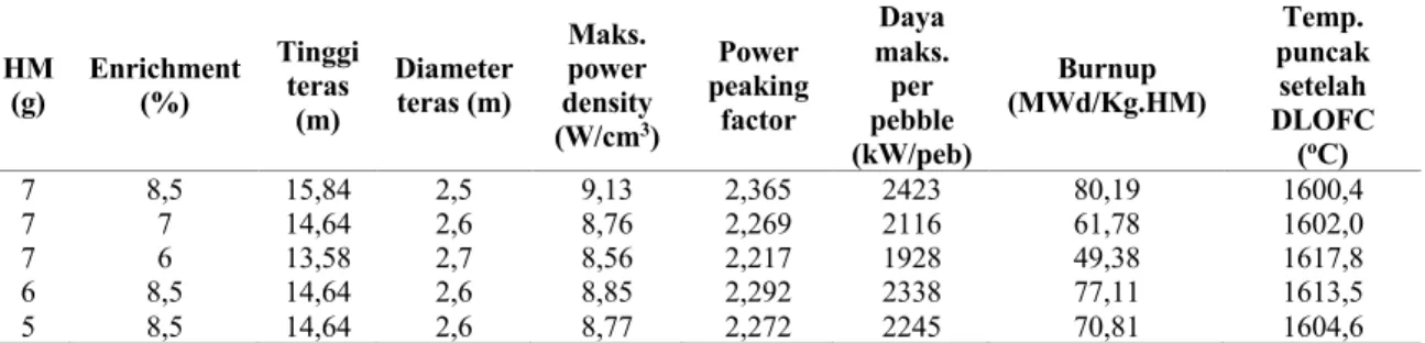 Tabel 5 Hasil perhitungan neutronik daya 300 MWt  HM  (g)  Enrichment (%)  Tinggi teras  (m)  Diameter teras (m)  Maks
