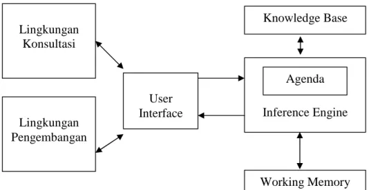 Gambar 1. Struktur Dasar Sistem Pakar