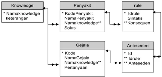 Diagram relasi antar tabel untuk penyimpanan knowledge untuk mendukung proses inferensi ada pada gambar 3.