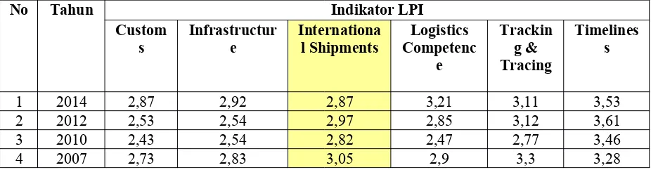 Tabel 10Peringkat Logistic Performance Index Indonesia