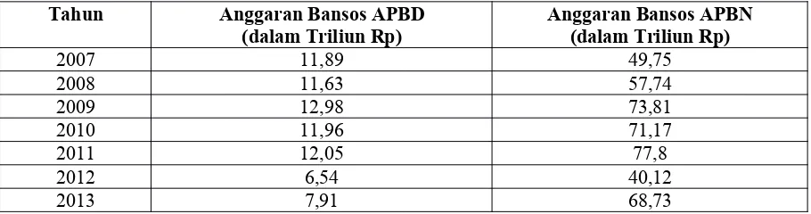 Tabel 12Anggaran Bansos dalam APBD dan APBN