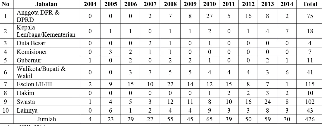 Tabel 1.Tabulasi Data Pelaku Korupsi Berdasarkan Jabatan  Tahun 2004-2014 