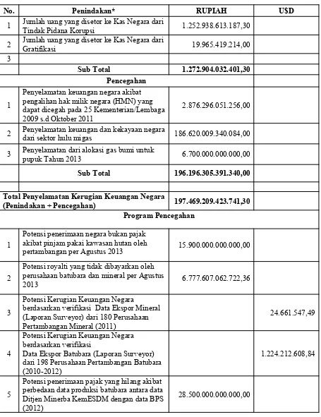 Tabel 2Penyelamatan Kerugian Keuangan Negara oleh KPK 2005-2014