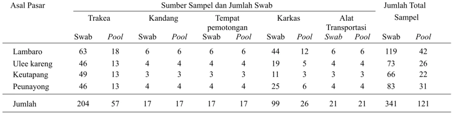 Tabel 1. Data pengambilan sampel Penelitian