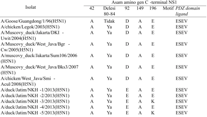 Tabel 4.  Karakter genetik asam amino gen C-terminal protein NS1 virus H5N1.