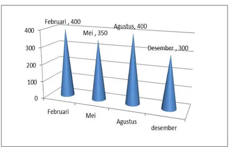 Tabel I: Rata-Rata Peneriamaan Sis wa Pe r-Priode dalam Satu  Tahun (Sumber: Hasil Wawancara dengan TU BEC) 
