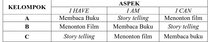 Tabel 3. 1  Skema Penelitian Dengan Desain Latin Square 