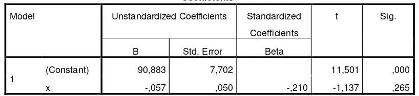 Tabel. 4.7 Coefficients 