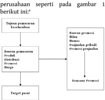 Gambar 1 : Peranan Promosi dalam Bauran  Pemasaran