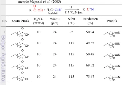 Gambar 7  Kromatogram alikuot selama optimasi waktu reaksi sintesis stearonitril 