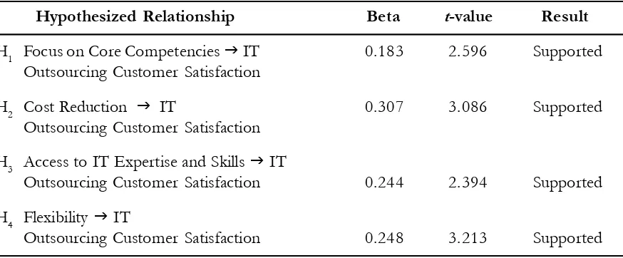 Table 4. Summary of  Hypothesis Testing