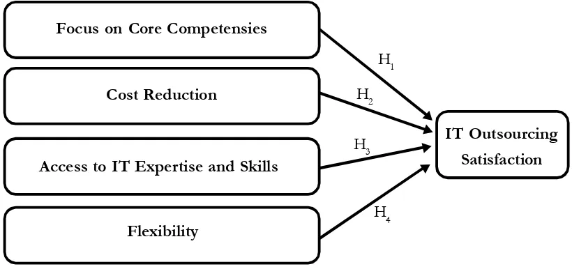 Figure 1. Conceptual Framework of IT Outsourcing Satisfaction