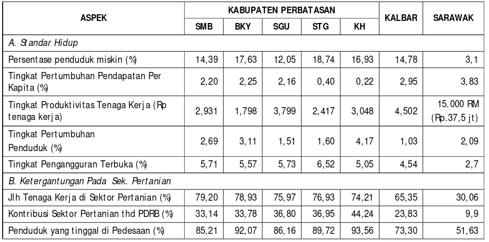 Tabel 1. Perbandingan Kondisi Sosial Ekonomi Masyarakat Kalbar-Sarawak