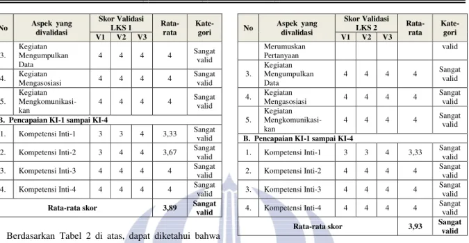 Tabel 3. Hasil Penilaian LKS 2 Oleh Validator  No  Aspek  yang  divalidasi  Skor Validasi  LKS 2  Rata-rata  Kate-gori  V1  V2  V3  SYARAT DIDAKTIK  1