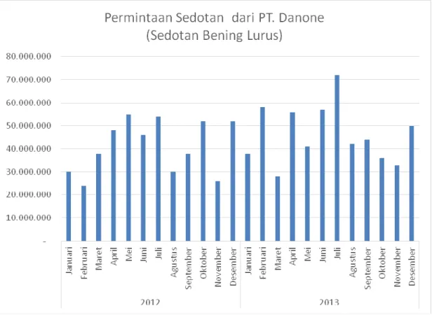 Gambar 1.1. Permintaan Sedotan PT. Danone Tahun 2012-2013  Sumber: PT. Uniplastika Nathalindo (2014) 
