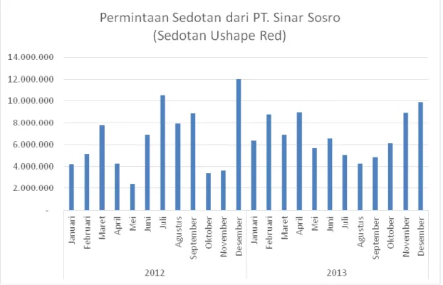 Gambar 1.2. Permintaan Sedotan PT. Sinar Sosro Tahun 2012-2013  Sumber: PT. Uniplastika Nathalindo (2014) 