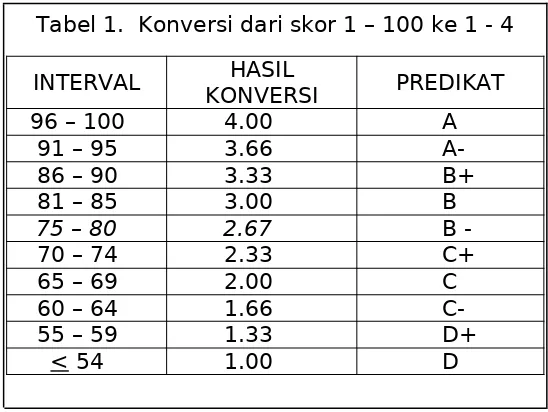 Tabel 1.  Konversi dari skor 1 – 100 ke 1 - 4